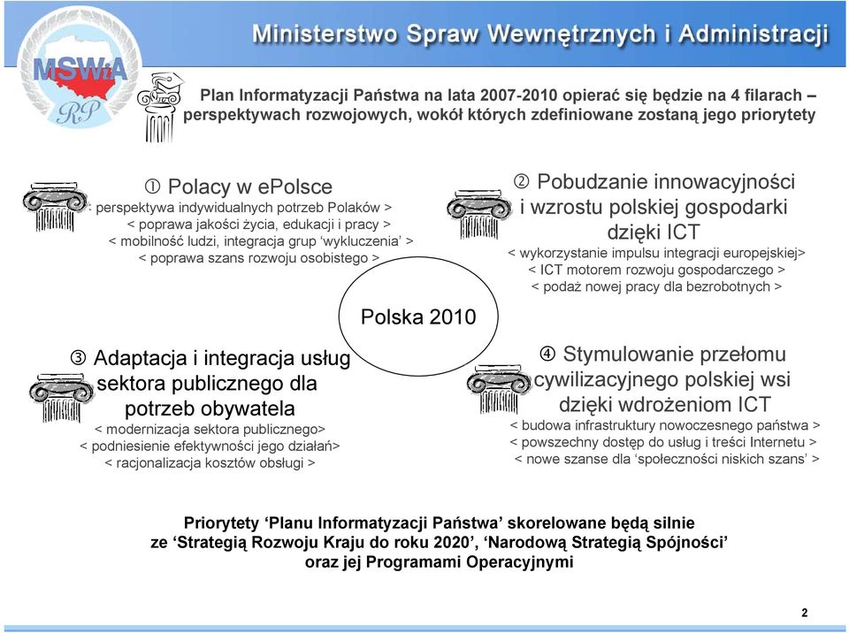 publicznego dla potrzeb obywatela < modernizacja sektora publicznego> < podniesienie efektywności jego działań> < racjonalizacja kosztów obsługi > Polska 2010 Pobudzanie innowacyjności i wzrostu