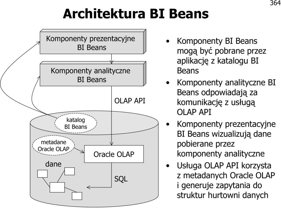Komponenty analityczne BI Beans odpowiadają za komunikację z usługą OLAP API Komponenty prezentacyjne BI Beans wizualizują