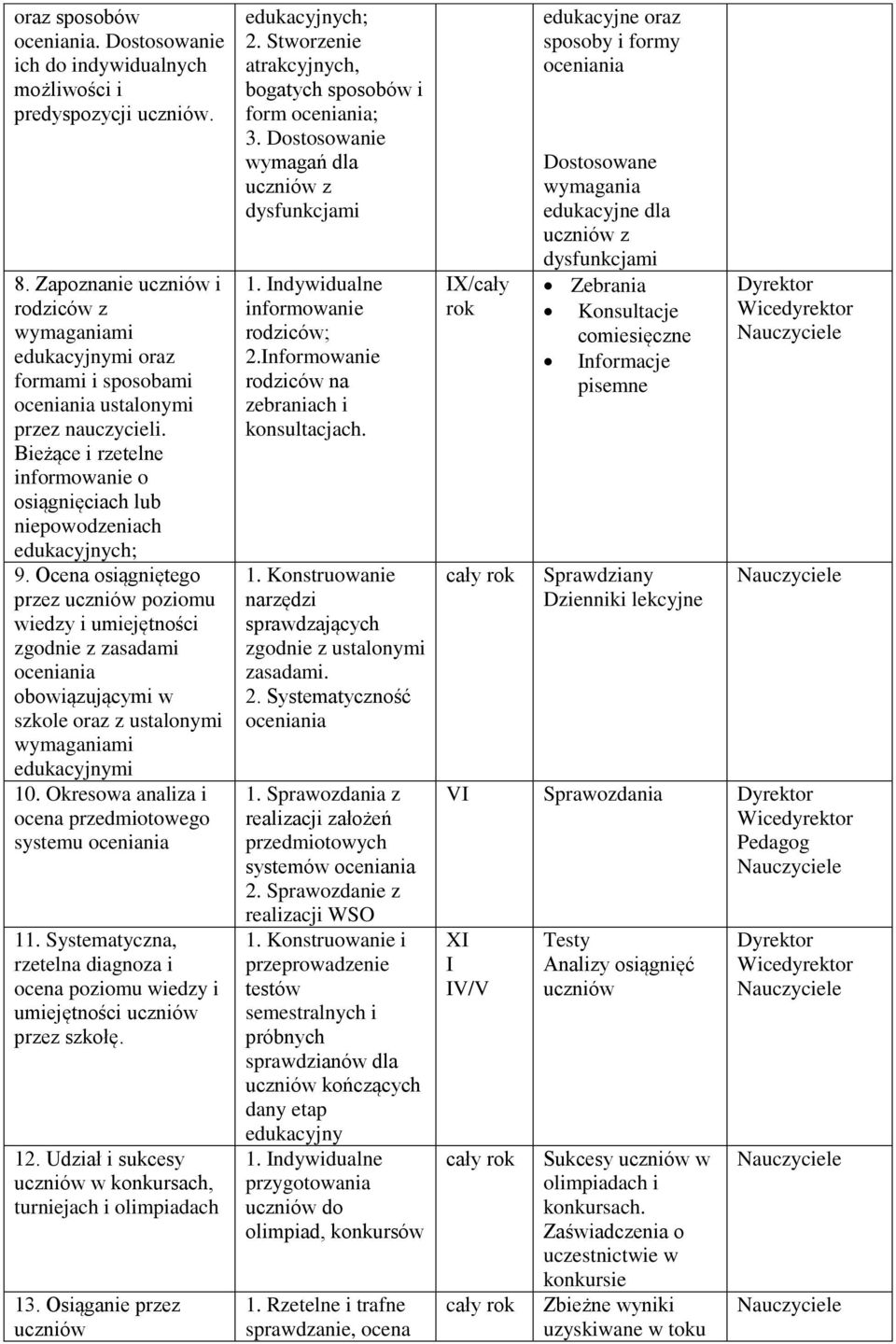 Ocena osiągniętego przez poziomu wiedzy i umiejętności zgodnie z zasadami oceniania obowiązującymi w szkole oraz z ustalonymi wymaganiami edukacyjnymi 10.