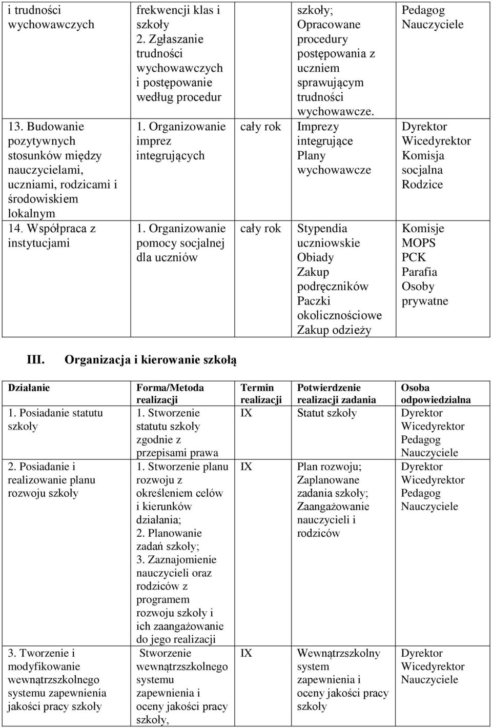 Organizowanie pomocy socjalnej dla ; Opracowane procedury postępowania z uczniem sprawującym trudności wychowawcze.