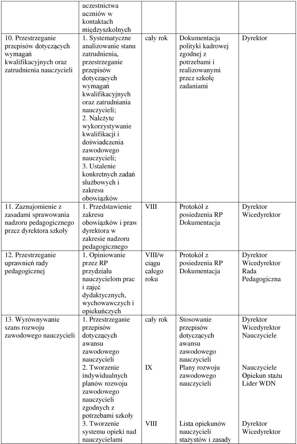 Systematyczne analizowanie stanu zatrudnienia, przestrzeganie przepisów dotyczących wymagań kwalifikacyjnych oraz zatrudniania ; 2. Należyte wykorzystywanie kwalifikacji i doświadczenia ; 3.