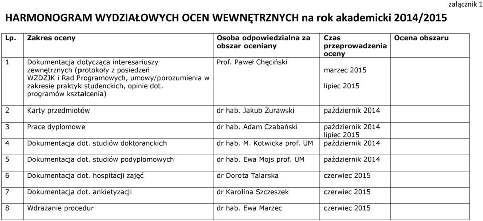 studenckich, opinie dot. programów kształcenia) Prof. Paweł Chęciński Czas przeprowadzenia oceny marzec 2015 lipiec 2015 Ocena obszaru 2 Karty przedmiotów dr hab.