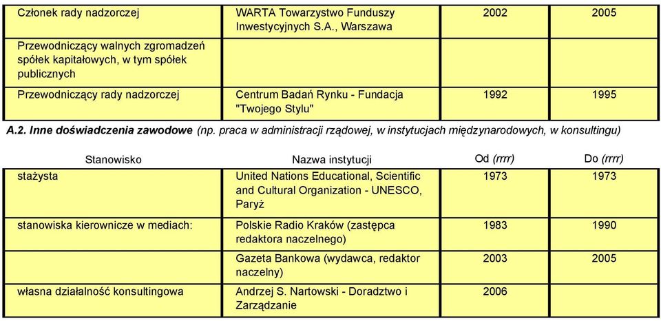 praca w administracji rządowej, w instytucjach międzynarodowych, w konsultingu) staŝysta Stanowisko instytucji United Nations Educational, Scientific and Cultural Organization -