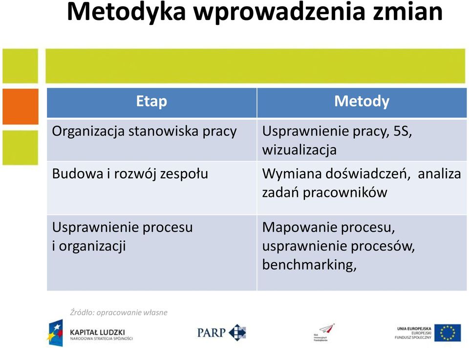 doświadczeń, analiza zadań pracowników Usprawnienie procesu i organizacji