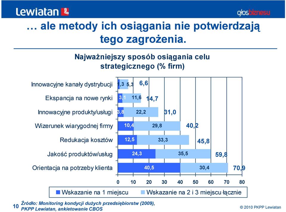 Innowacyjne produkty/usługi 3,8 22,2 31,0 Wizerunek wiarygodnej firmy 10,4 29,8 40,2 Redukacja kosztów 12,5 33,3 45,8 Jakość produktów/usług 24,3