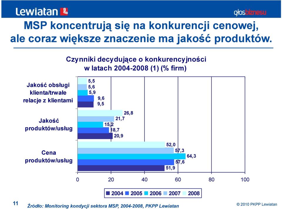 klientami 5,5 5,6 5,9 9,6 9,5 Jakość produktów/usług Cena produktów/usług 26,8 21,7 15,2 18,7 20,9 52,0 57,3 57,6