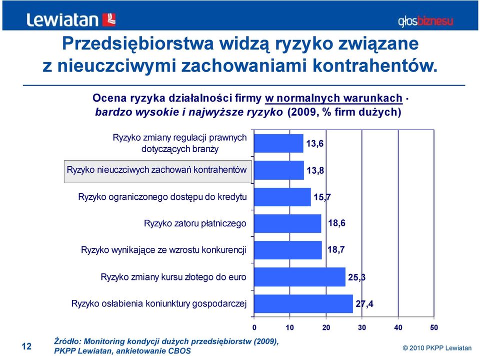 branży Ryzyko nieuczciwych zachowań kontrahentów Ryzyko ograniczonego dostępu do kredytu Ryzyko zatoru płatniczego Ryzyko wynikające ze wzrostu konkurencji