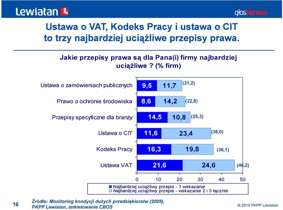 Ut Ustawa o CIT (35,0) 23,4 Kodeks Pracy 16,3 19,8 (36,1) 21,6 24,6 Ustawa VAT (46,2) 0 10 20 30 40 50 Najbardziej uciążliwy przepis - 1 wskazanie