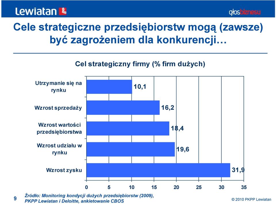 przedsiębiorstwa Wzrost udziału w rynku 18,4 19,6 Wzrost zysku 31,9 0 5 10 15 20 25 30 35 Źródło: