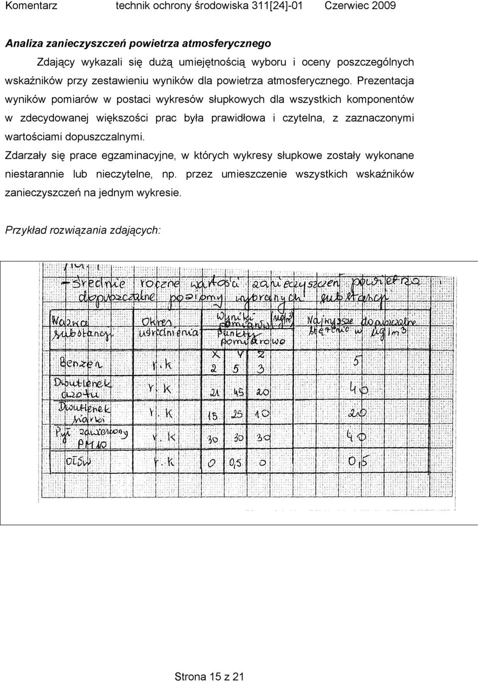 Prezentacja wyników pomiarów w postaci wykresów słupkowych dla wszystkich komponentów w zdecydowanej większości prac była prawidłowa i czytelna, z