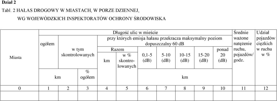 ogółem km w tym skontrolowanych % ogółem Długość ulic w mieście przy których emisja hałasu przekracza