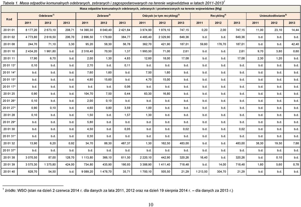 Odebrane 1) Zebrane 2) Odzysk (w tym recykling) 3) Recykling 4) Unieszkodliwianie 5) 2011 2012 2013 2011 2012 2013 2011 2012 2013 2011 2012 2013 2011 2012 2013 20 01 01 8 177,20 2 673,10 208,71 14