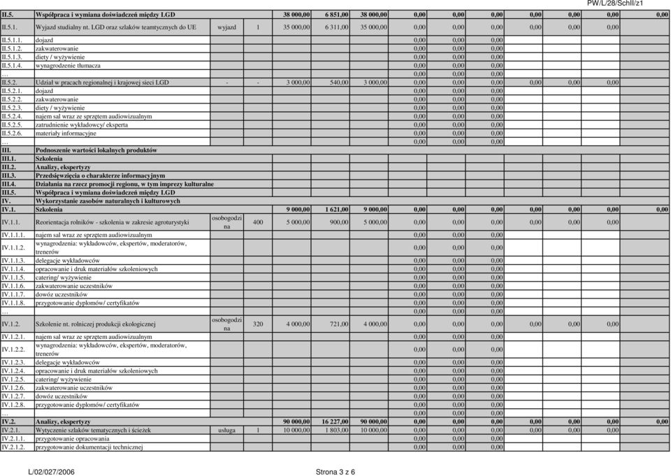 5.2.5. zatrudnienie wykładowcy/ eksperta II.5.2.6. materiały informacyjne III. Podnoszenie wartości lokalnych produktów III.1. Szkolenia III.2. Alizy, ekspertyzy III.3.