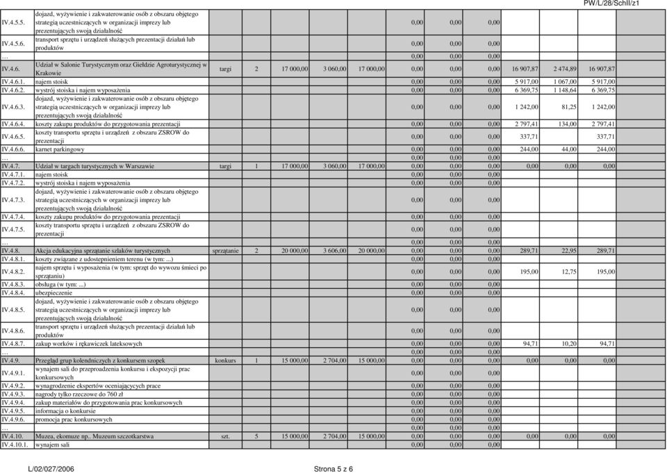 4.6.5. koszty transportu sprzętu i urządzeń z obszaru ZSROW do prezentacji 337,71 337,71 IV.4.6.6. karnet parkingowy 244,00 44,00 244,00 IV.4.7. Udział w targach turystycznych w Warszawie targi 1 17 000,00 3 060,00 17 00 0,00 IV.