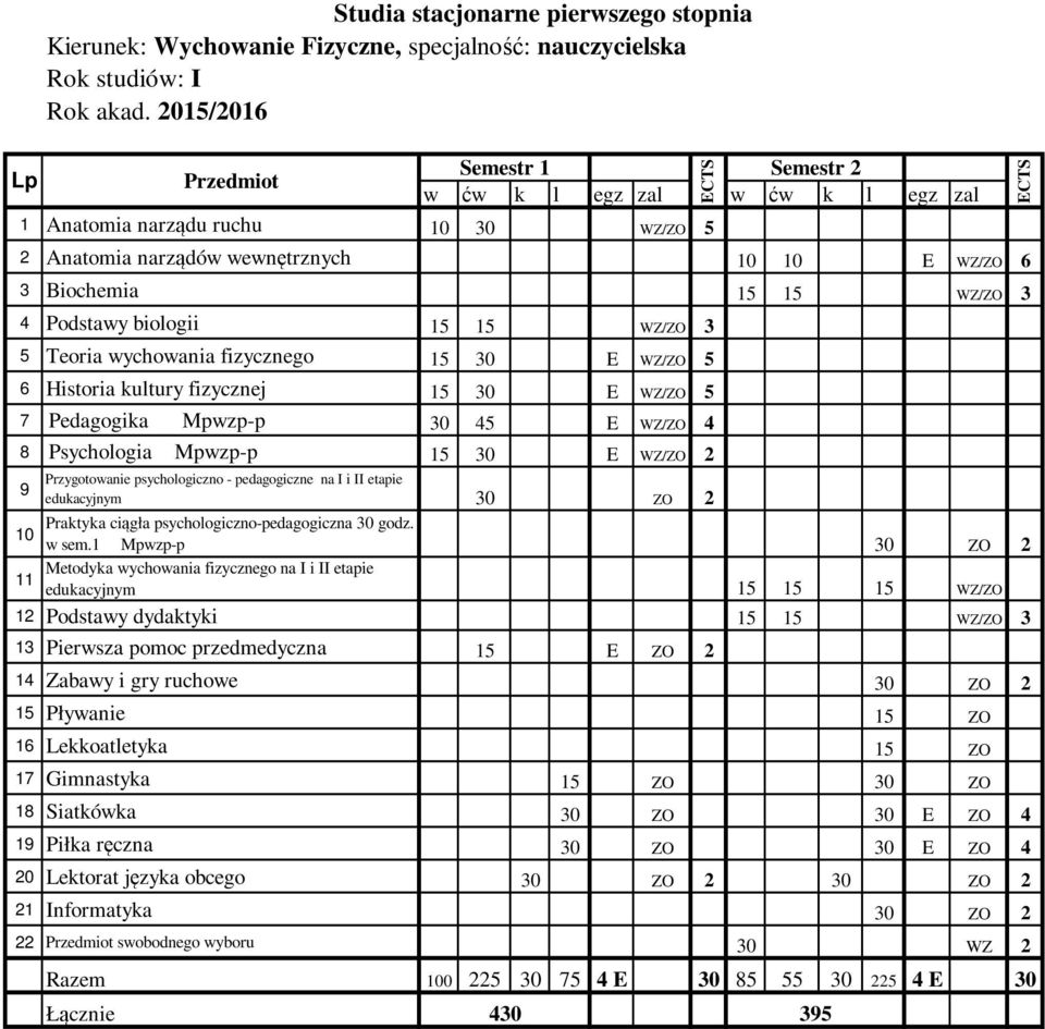 Mpwzp-p 30 45 E WZ/ZO 4 8 Psychologia Mpwzp-p 15 30 E WZ/ZO 2 Przygotowanie psychologiczno - pedagogiczne na I i II etapie 9 edukacyjnym 30 ZO 2 Praktyka ciągła psychologiczno-pedagogiczna 30 godz.