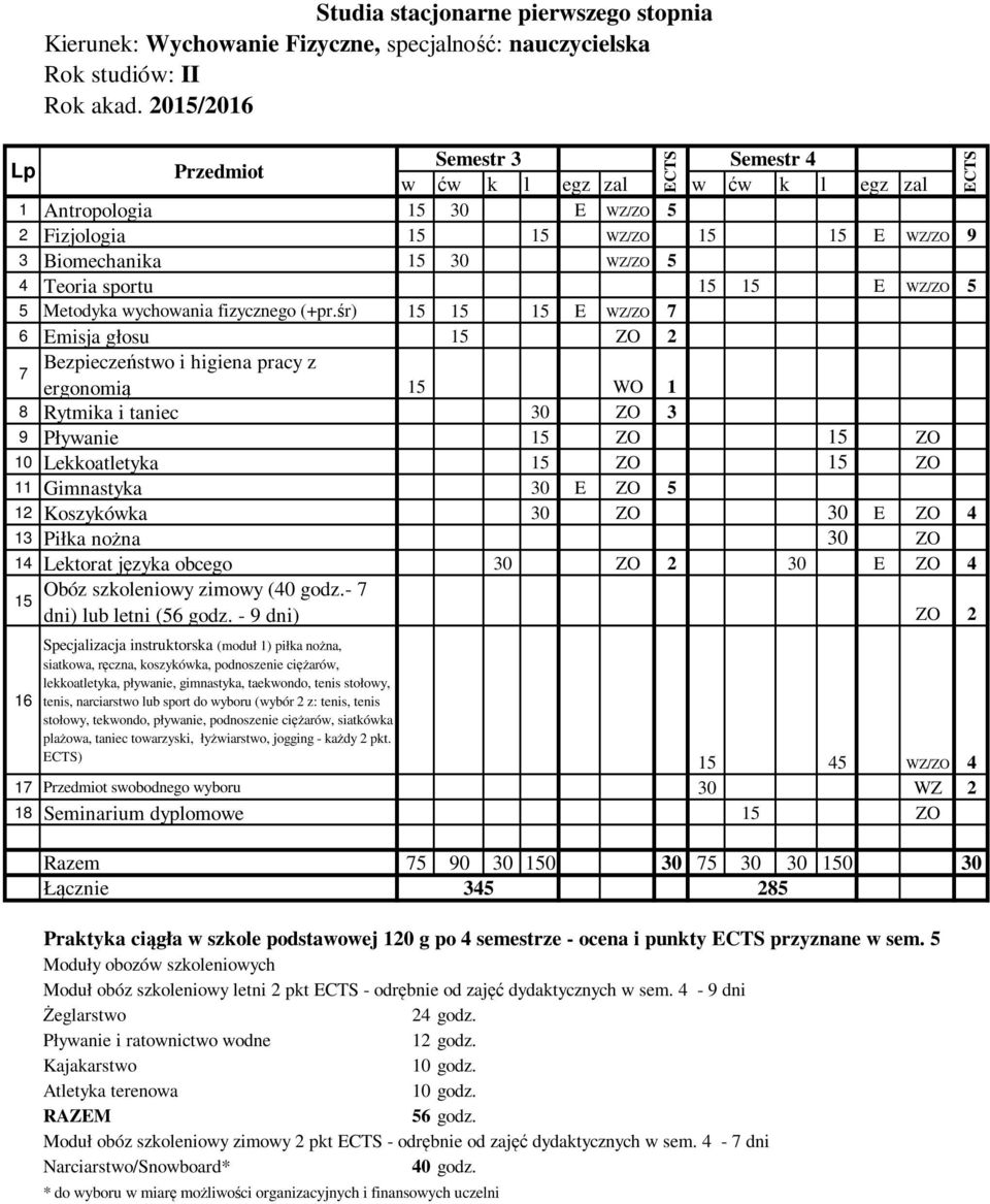 śr) 15 15 15 E WZ/ZO 7 6 Emisja głosu 15 ZO 2 7 Bezpieczeństwo i higiena pracy z ergonomią 15 WO 1 8 Rytmika i taniec 30 ZO 3 9 Pływanie 15 ZO 15 ZO 10 Lekkoatletyka 15 ZO 15 ZO 11 Gimnastyka 30 E ZO