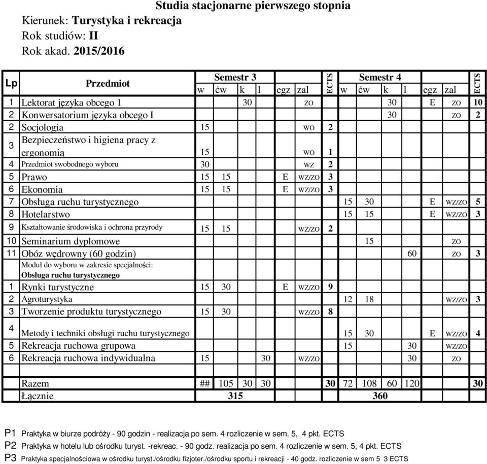 Kształtowanie środowiska i ochrona przyrody 15 15 WZ/ZO 2 10 Seminarium dyplomowe 15 ZO 11 Obóz wędrowny (60 godzin) 60 ZO 3 Moduł do wyboru w zakresie specjalności: Obsługa ruchu turystycznego 1