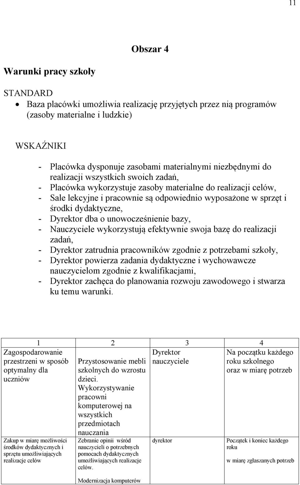 bazy, - Nauczyciele wykorzystują efektywnie swoja bazę do realizacji zadań, - zatrudnia pracowników zgodnie z potrzebami szkoły, - powierza zadania dydaktyczne i wychowawcze nauczycielom zgodnie z