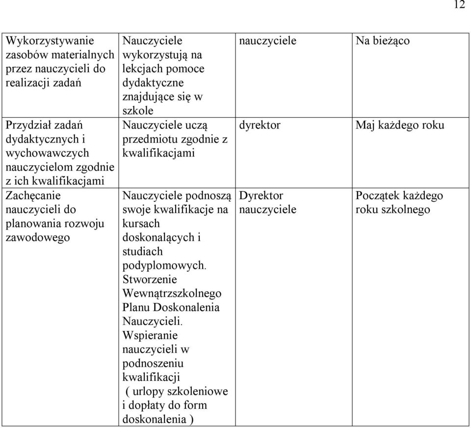 uczą przedmiotu zgodnie z kwalifikacjami Nauczyciele podnoszą swoje kwalifikacje na kursach doskonalących i studiach podyplomowych.