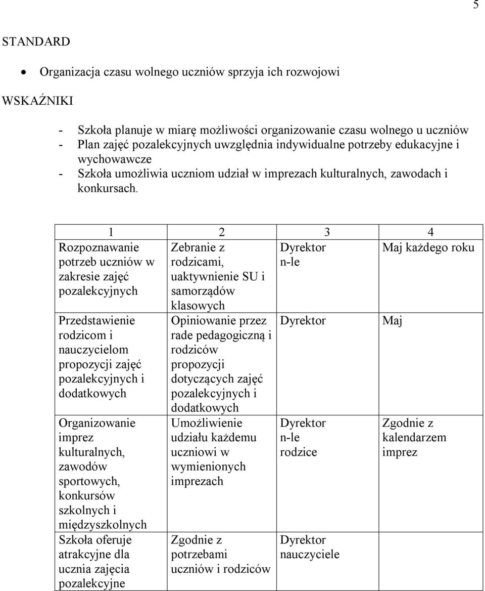 Zebranie z Maj każdego roku rodzicami, uaktywnienie SU i samorządów klasowych Rozpoznawanie potrzeb uczniów w zakresie zajęć pozalekcyjnych Przedstawienie rodzicom i nauczycielom propozycji zajęć