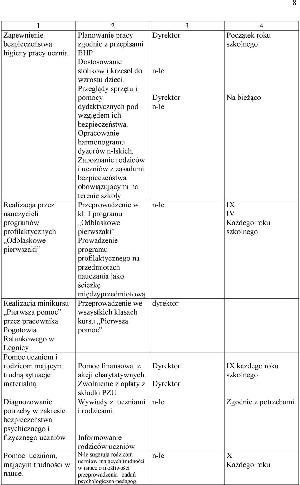 Zapewnienie bezpieczeństwa higieny pracy ucznia Realizacja przez nauczycieli programów profilaktycznych Odblaskowe pierwszaki Realizacja minikursu Pierwsza pomoc przez pracownika Pogotowia