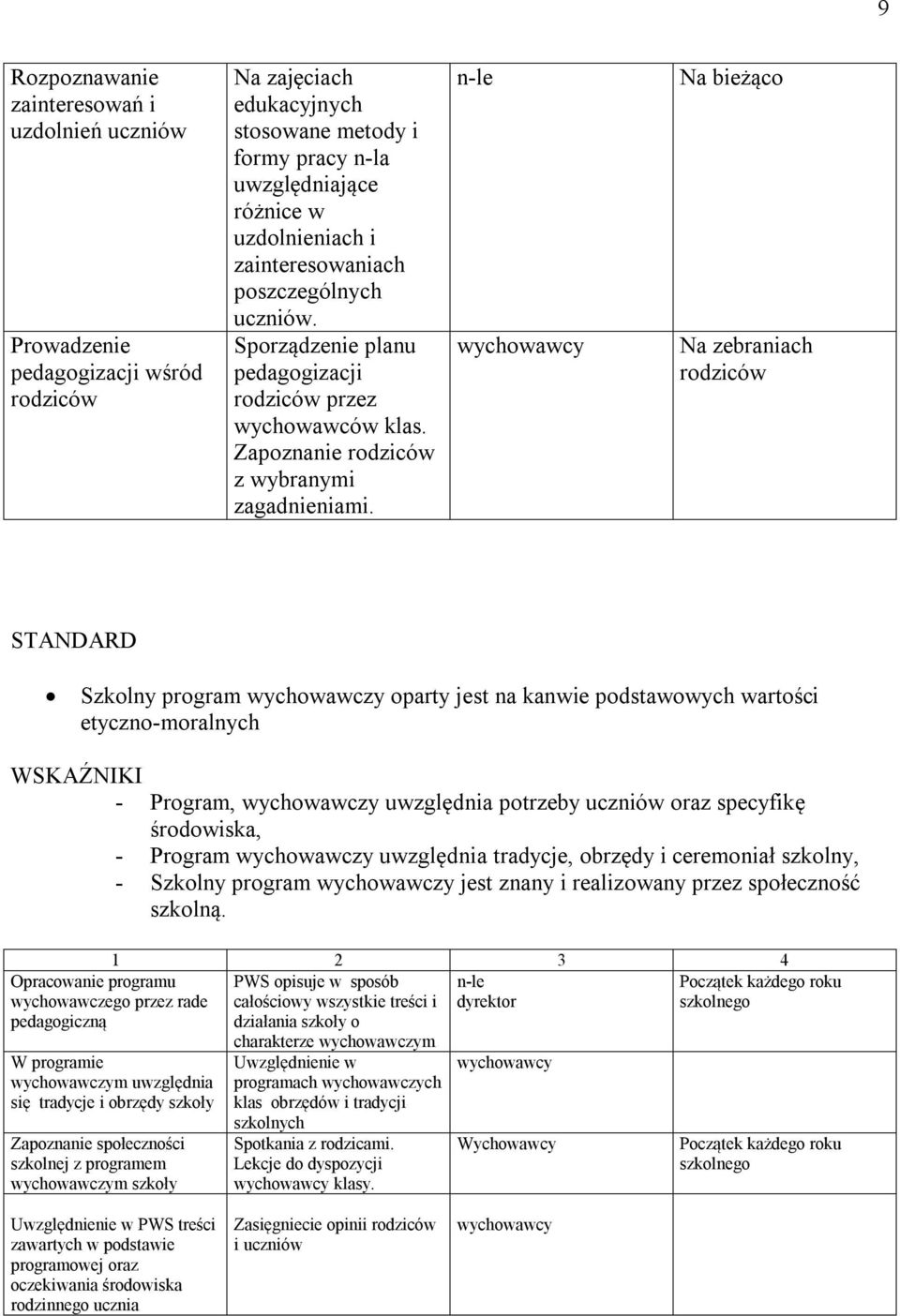 wychowawcy Na zebraniach rodziców Szkolny program wychowawczy oparty jest na kanwie podstawowych wartości etyczno-moralnych - Program, wychowawczy uwzględnia potrzeby uczniów oraz specyfikę