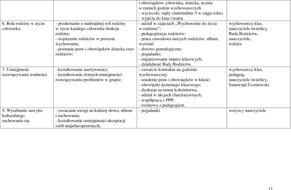 asertywności; - kształtowanie różnych umiejętności rozwiązywania problemów w grupie; - zwracanie uwagi na kulturę słowa, ubioru i zachowania; - kształtowanie umiejętności akceptacji osób