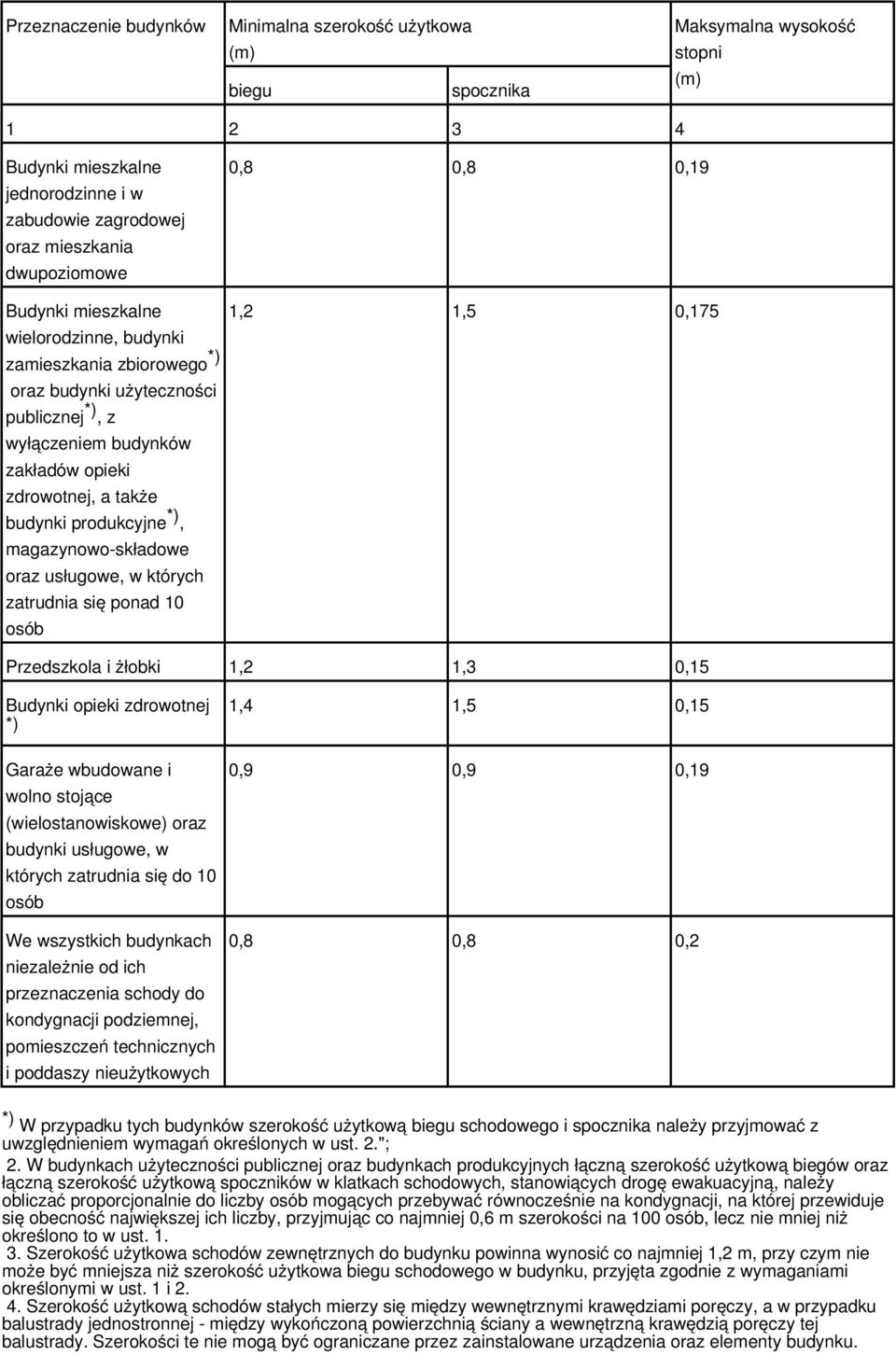 produkcyjne *), magazynowo-składowe oraz usługowe, w których zatrudnia się ponad 10 osób 1,2 1,5 0,175 Przedszkola i żłobki 1,2 1,3 0,15 Budynki opieki zdrowotnej *) Garaże wbudowane i wolno stojące