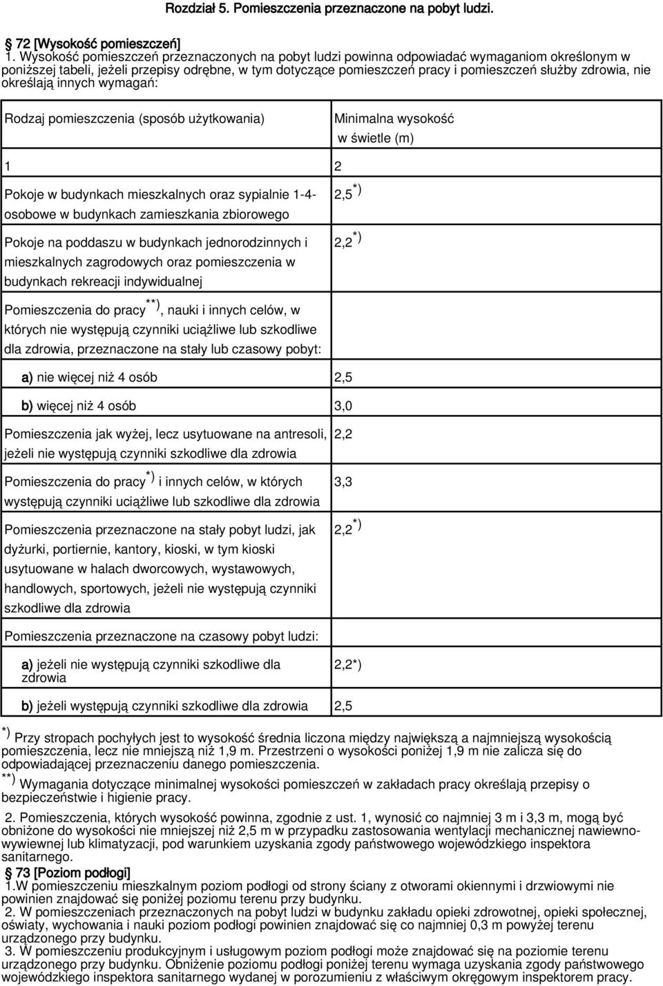 zdrowia, nie określają innych wymagań: Rodzaj pomieszczenia (sposób użytkowania) Minimalna wysokość w świetle (m) 1 2 Pokoje w budynkach mieszkalnych oraz sypialnie 1-4- osobowe w budynkach