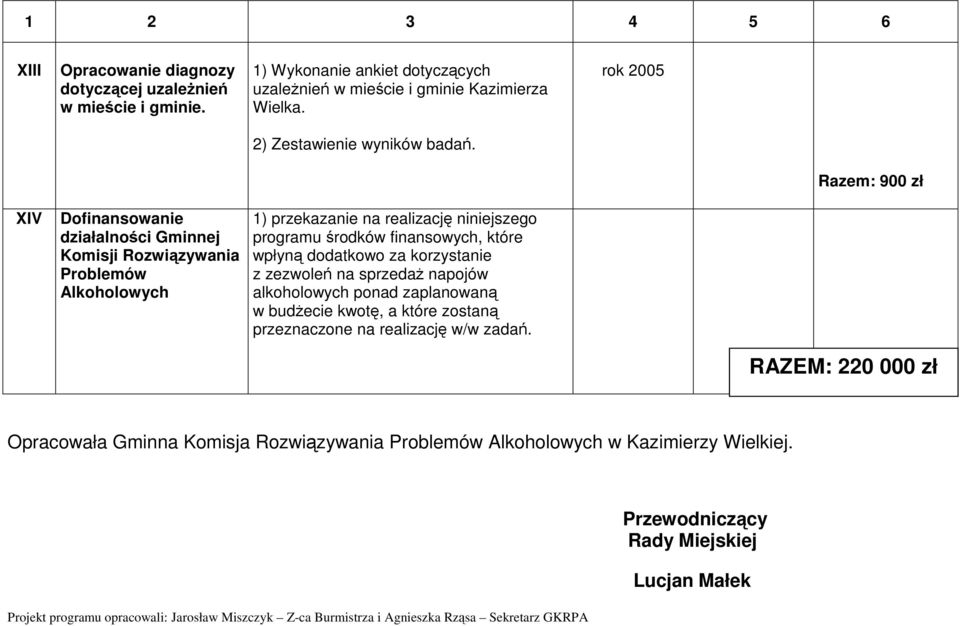 dodatkowo za korzystanie z zezwoleń na sprzedaŝ napojów alkoholowych ponad zaplanowaną w budŝecie kwotę, a które zostaną przeznaczone na realizację w/w zadań.