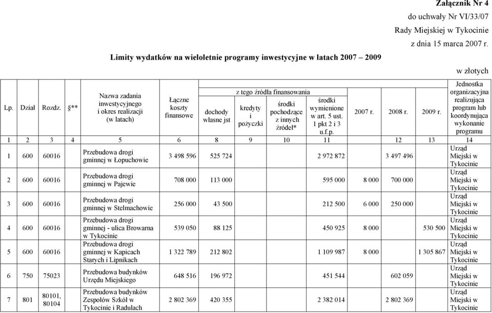 finansowania kredyty i pożyczki środki pochodzące z innych źródeł* środki wymienione w art. 5 ust. 1 pkt 2 i 3 u.f.p. Załącznik Nr 4 do uchwały Nr VI/33/07 Rady Miejskiej w Tykocinie z dnia 15 marca 2007 r.