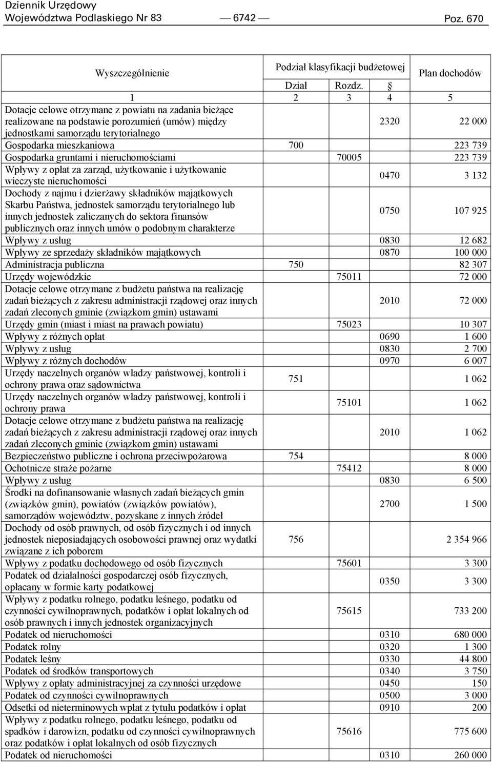 Gospodarka gruntami i nieruchomościami 70005 223 739 Wpływy z opłat za zarząd, użytkowanie i użytkowanie wieczyste nieruchomości 0470 3 132 Dochody z najmu i dzierżawy składników majątkowych Skarbu