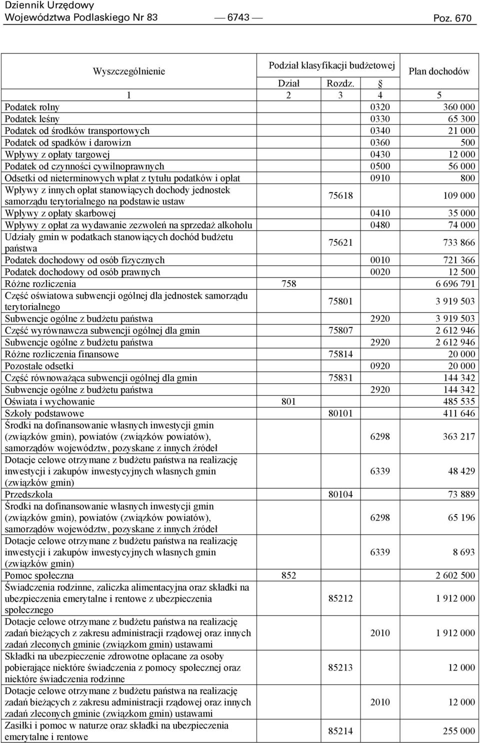 czynności cywilnoprawnych 0500 56 000 Odsetki od nieterminowych wpłat z tytułu podatków i opłat 0910 800 Wpływy z innych opłat stanowiących dochody jednostek samorządu terytorialnego na podstawie