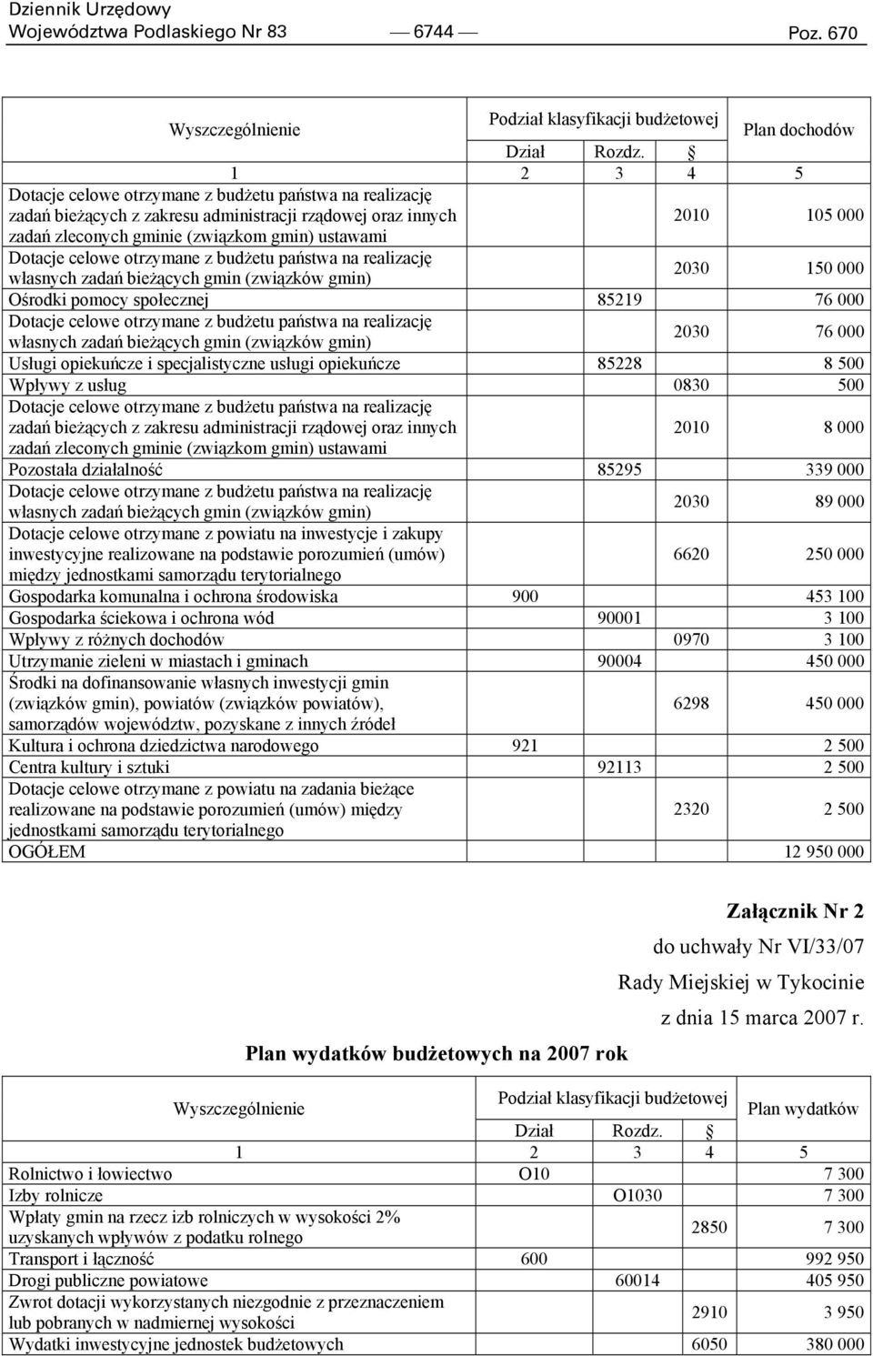 celowe otrzymane z budżetu państwa na realizację własnych zadań bieżących gmin (związków gmin) 2030 150 000 Ośrodki pomocy społecznej 85219 76 000 Dotacje celowe otrzymane z budżetu państwa na