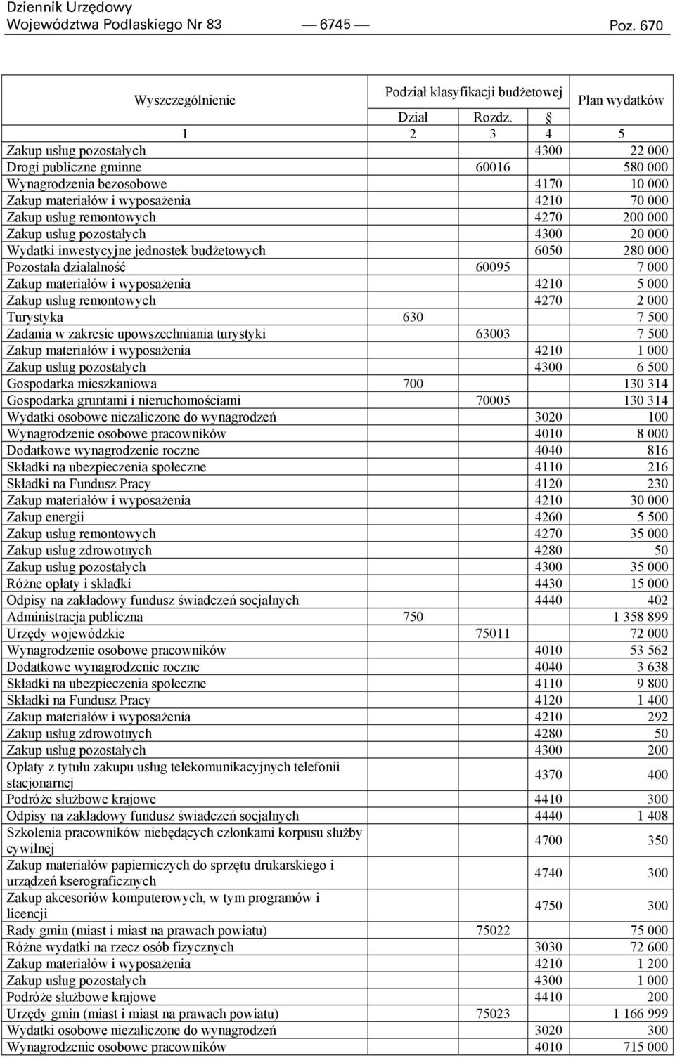 Zakup usług pozostałych 4300 20 000 Wydatki inwestycyjne jednostek budżetowych 6050 280 000 Pozostała działalność 60095 7 000 Zakup materiałów i wyposażenia 4210 5 000 Zakup usług remontowych 4270 2