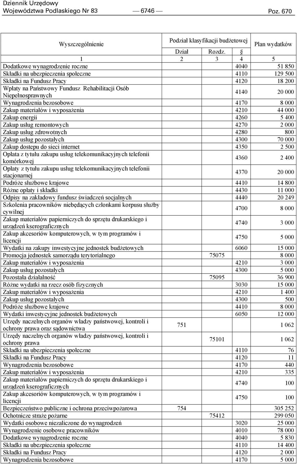 Niepełnosprawnych 4140 20 000 Wynagrodzenia bezosobowe 4170 8 000 Zakup materiałów i wyposażenia 4210 44 000 Zakup energii 4260 5 400 Zakup usług remontowych 4270 2 000 Zakup usług zdrowotnych 4280