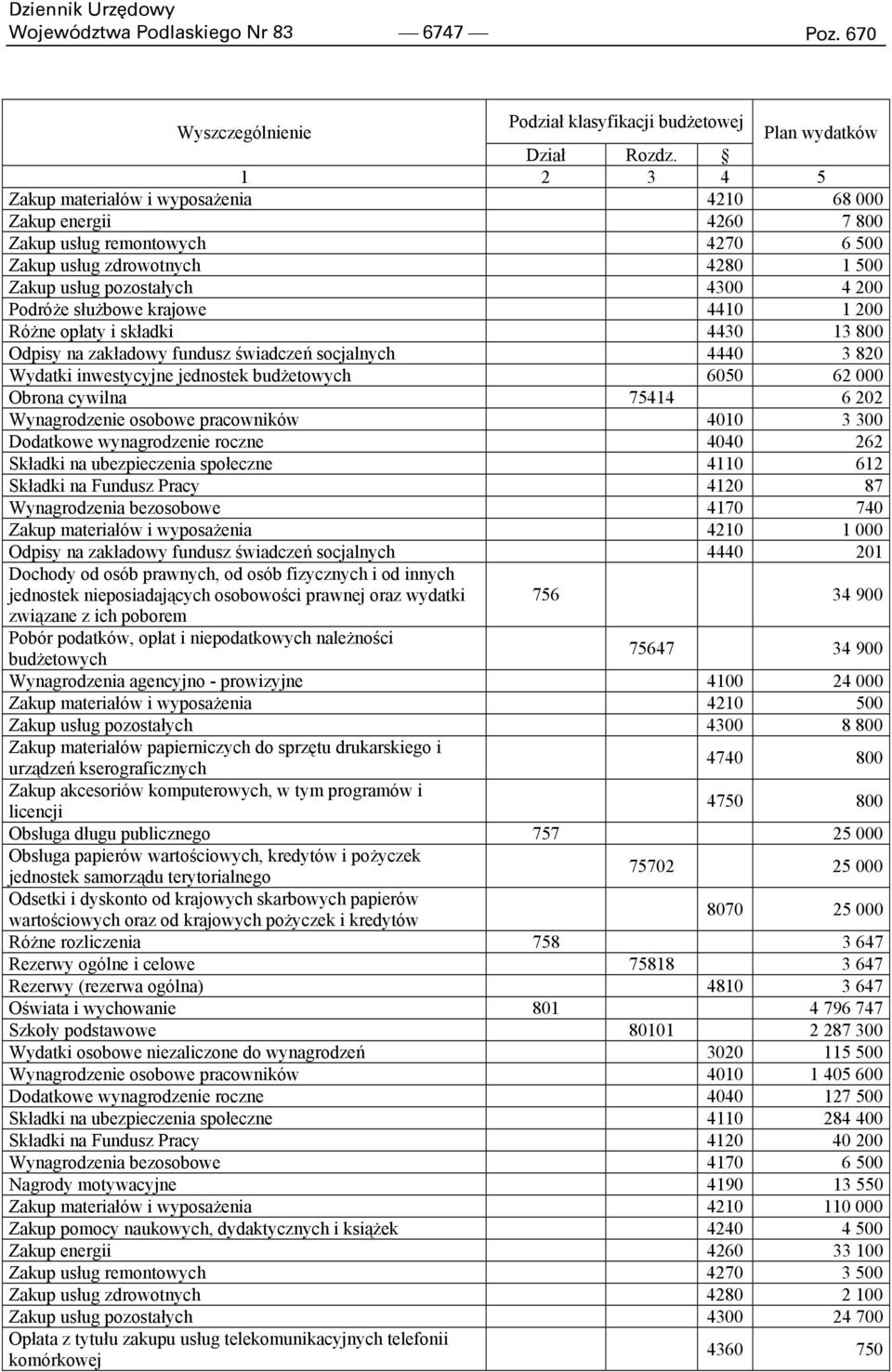 krajowe 4410 1 200 Różne opłaty i składki 4430 13 800 Odpisy na zakładowy fundusz świadczeń socjalnych 4440 3 820 Wydatki inwestycyjne jednostek budżetowych 6050 62 000 Obrona cywilna 75414 6 202