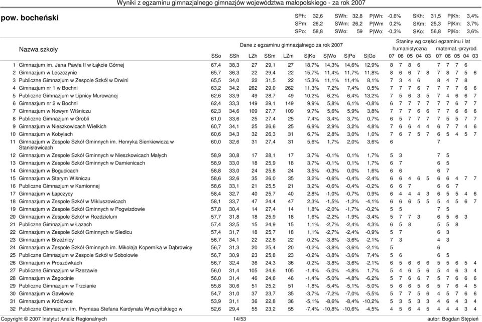 Jana Pawła II w Łąkcie Górnej 67,4 38,3 27 29,1 27 18,7% 14,3% 14,6% 12,9% 8 7 8 6 7 7 7 6 2 Gimnazjum w Leszczynie 65,7 36,3 22 29,4 22 15,7% 11,4% 11,7% 11,8% 8 6 6 7 8 7 8 7 5 6 3 Publiczne