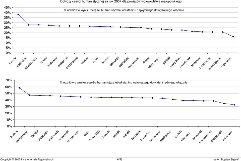 tarnowski proszowicki nowosądecki dąbrowski 70% 60% % uczniów o wyniku z części humanistycznej od staninu najwyższego do wyżej średniego włącznie 50% 40% 30% 20% 10% 0% Kraków oświęcimski