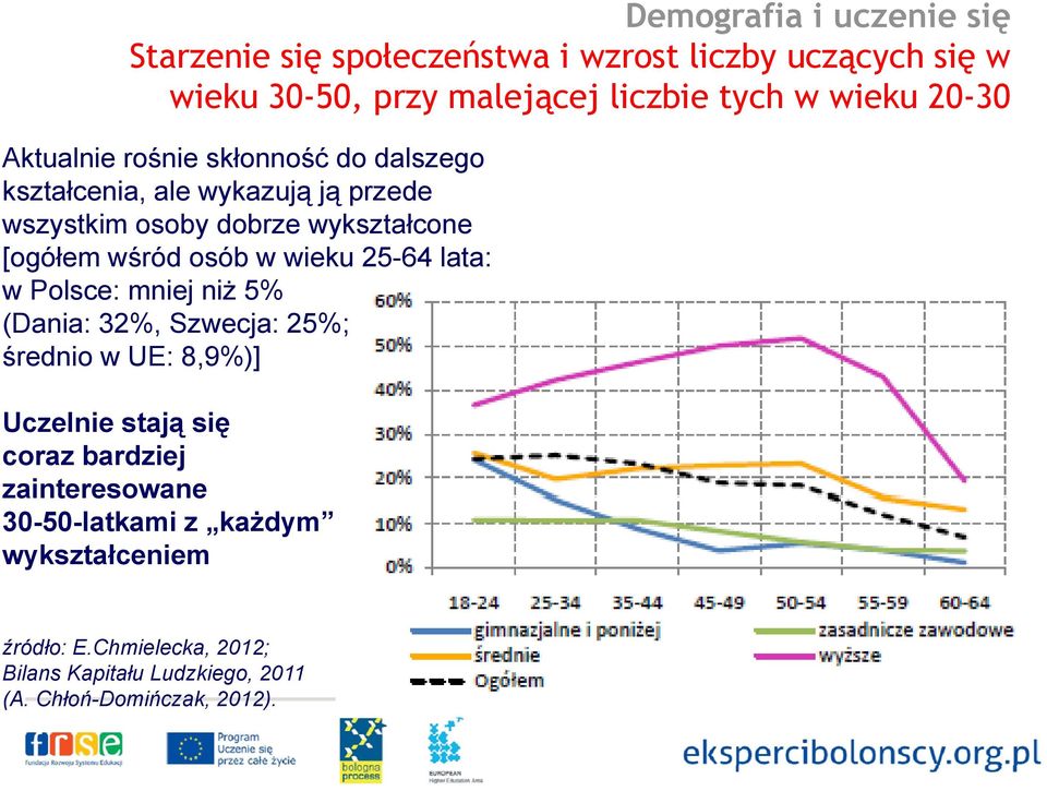 w wieku 25-64 lata: w Polsce: mniej niż 5% (Dania: 32%, Szwecja: 25%; średnio w UE: 8,9%)] Uczelnie stają się coraz bardziej