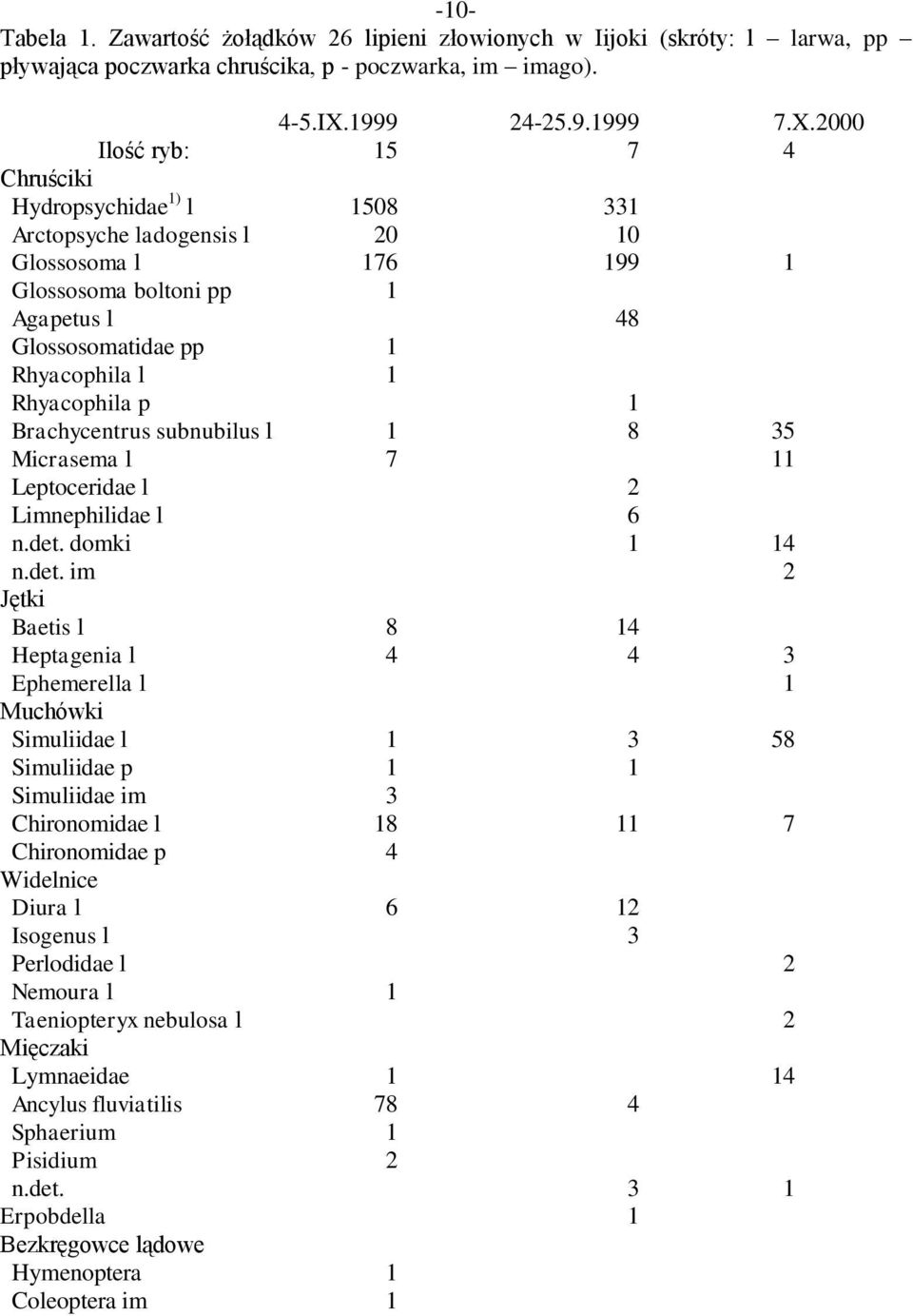 2000 Ilość ryb: 15 7 4 Chruściki Hydropsychidae 1) l 1508 331 Arctopsyche ladogensis l 20 10 Glossosoma l 176 199 1 Glossosoma boltoni pp 1 Agapetus l 48 Glossosomatidae pp 1 Rhyacophila l 1
