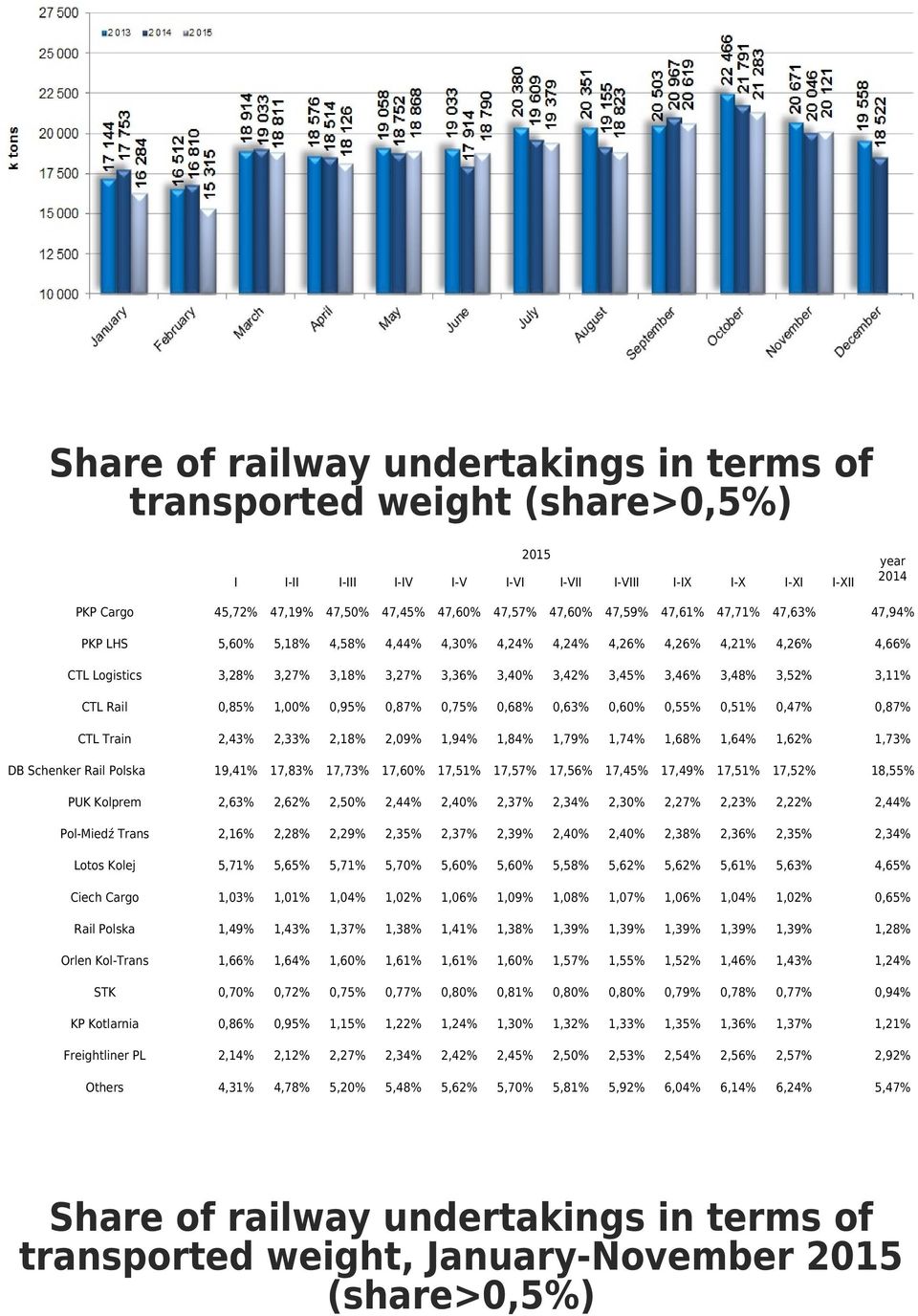 3,48% 3,52% 3,11% CTL Rail 0,85% 1,00% 0,95% 0,87% 0,75% 0,68% 0,63% 0,60% 0,55% 0,51% 0,47% 0,87% CTL Train 2,43% 2,33% 2,18% 2,09% 1,94% 1,84% 1,79% 1,74% 1,68% 1,64% 1,62% 1,73% DB Schenker Rail