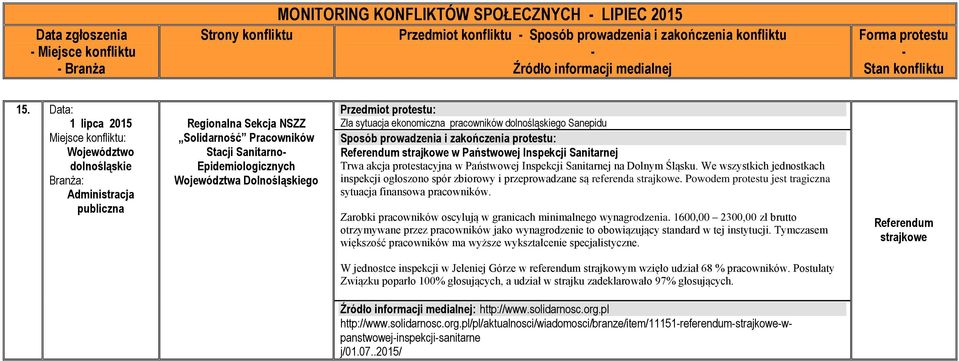 ekonomiczna pracowników dolnośląskiego Sanepidu Referendum strajkowe w Państwowej Inspekcji Sanitarnej Trwa akcja protestacyjna w Państwowej Inspekcji Sanitarnej na Dolnym Śląsku.