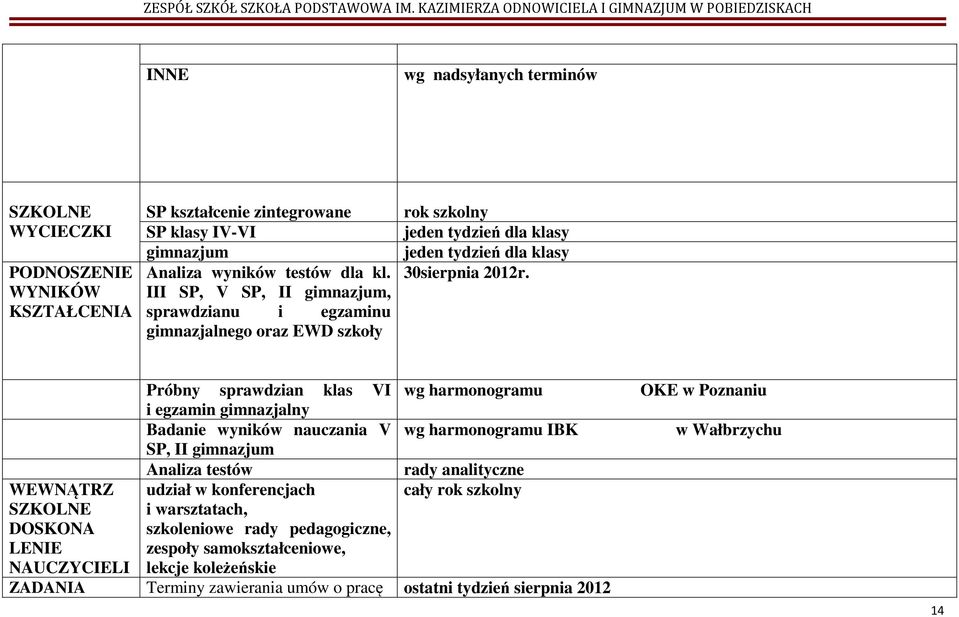 Próbny sprawdzian klas VI wg harmonogramu OKE w Poznaniu i egzamin gimnazjalny Badanie wyników nauczania V wg harmonogramu IBK w Wałbrzychu SP, II gimnazjum Analiza testów rady analityczne