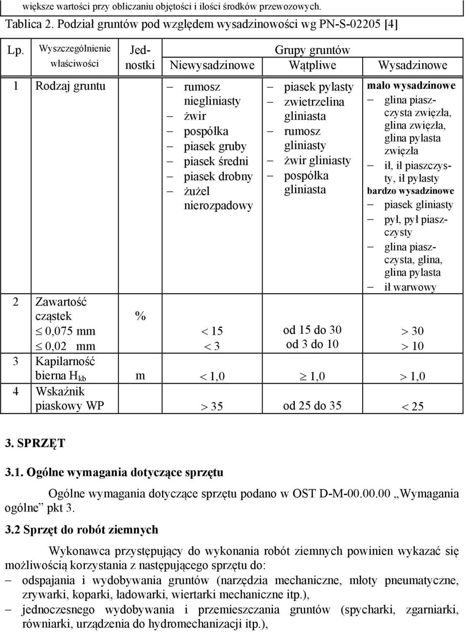 nierozpadowy 2 Zawartość cząstek 0,075 mm 0,02 mm % 15 3 piasek pylasty zwietrzelina gliniasta rumosz gliniasty żwir gliniasty pospółka gliniasta od 15 do 30 od 3 do 10 mało wysadzinowe glina