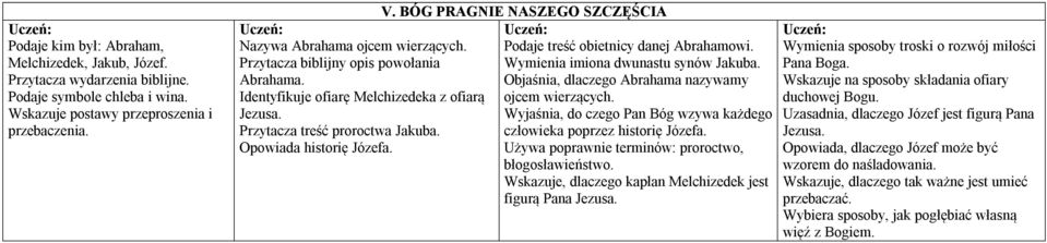 BÓG PRAGNIE NASZEGO SZCZĘŚCIA Podaje treść obietnicy danej Abrahamowi. Wymienia imiona dwunastu synów Jakuba. Objaśnia, dlaczego Abrahama nazywamy ojcem wierzących.