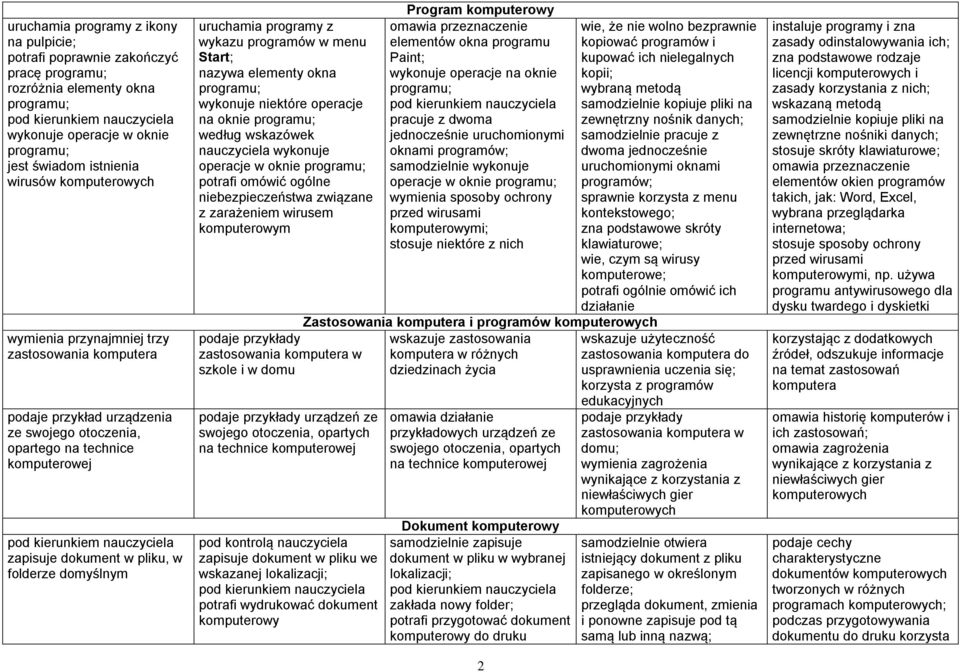 z wykazu programów w menu Start; nazywa elementy okna programu; wykonuje niektóre operacje na oknie programu; według wskazówek nauczyciela wykonuje operacje w oknie programu; potrafi omówić ogólne