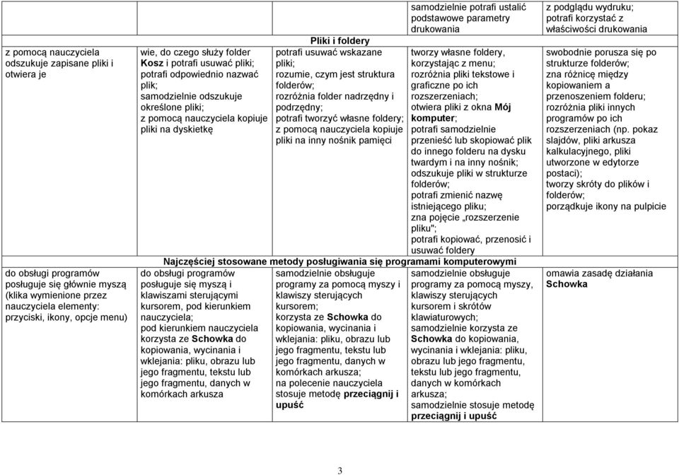 wskazane pliki; rozumie, czym jest struktura folderów; rozróżnia folder nadrzędny i podrzędny; potrafi tworzyć własne foldery; z pomocą nauczyciela kopiuje pliki na inny nośnik pamięci samodzielnie