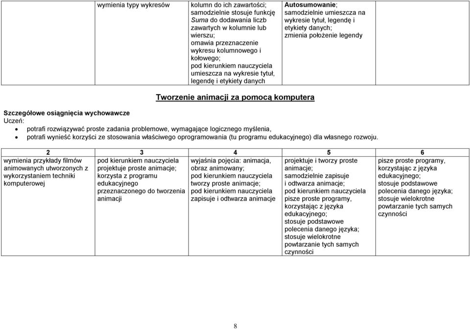 wychowawcze Uczeń: potrafi rozwiązywać proste zadania problemowe, wymagające logicznego myślenia, potrafi wynieść korzyści ze stosowania właściwego oprogramowania (tu programu edukacyjnego) dla