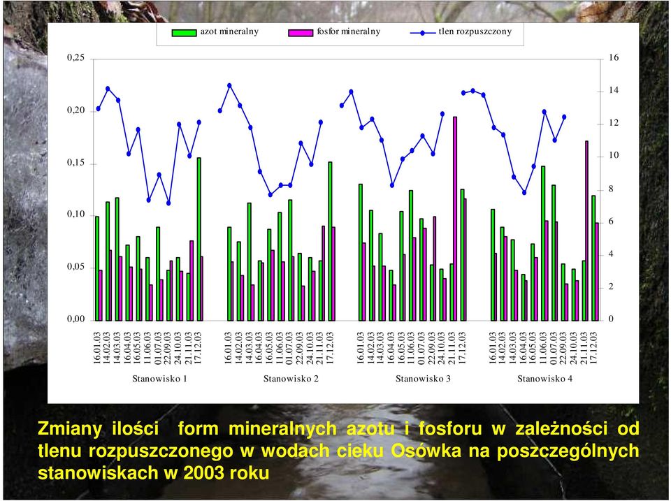 Stanowisko 4 Zmiany ilości form mineralnych azotu i fosforu w zaleŝności od